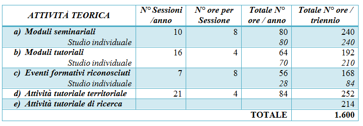 Tabella 1 Didattica e valutazione