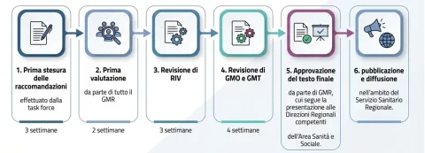 Rappresentazione grafica dei passaggi per redigere le linee di indirizzo regionali sulla corretta prescrizione di antibiotici